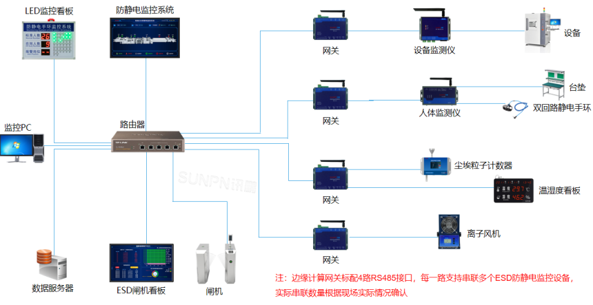 ESD防静电监控系统架构