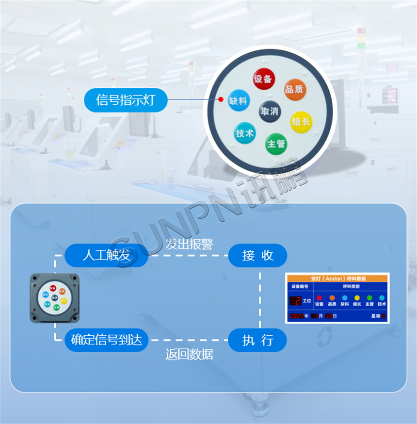 安灯按钮盒信息触发通报示意图