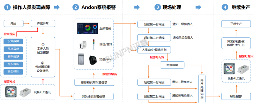 安灯系统工作流程