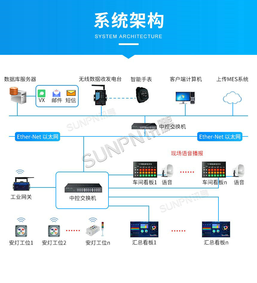 安灯系统架构