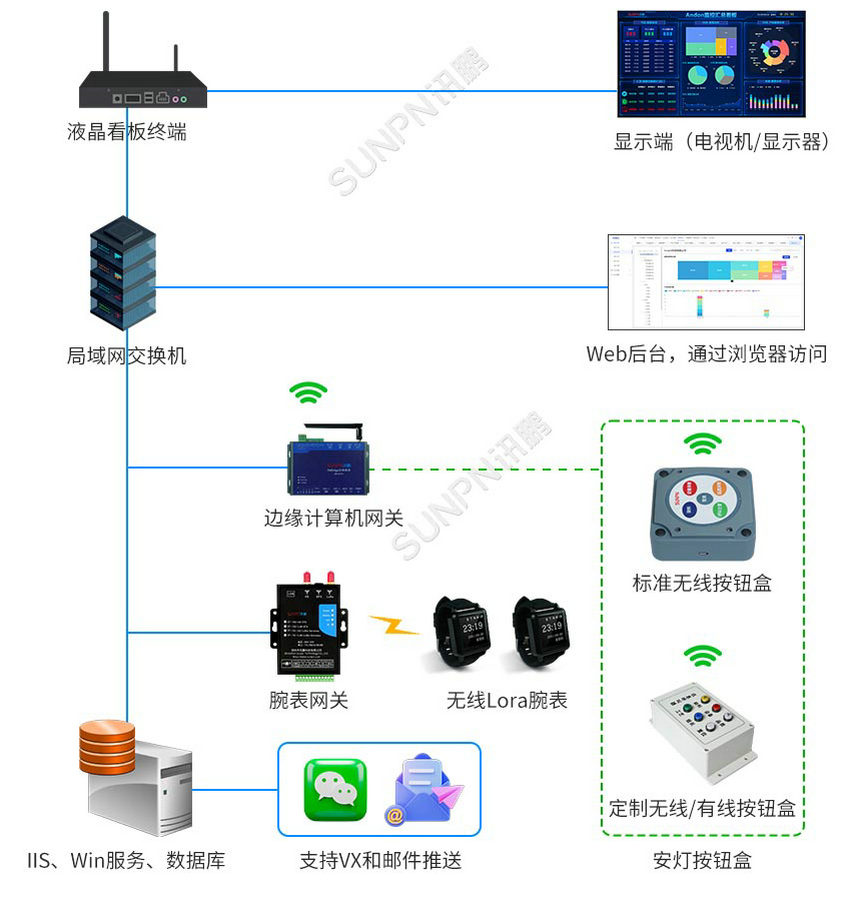 安灯系统架构