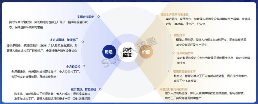 数字孪生实时监控应用价值 数字孪生实时监控应用价值