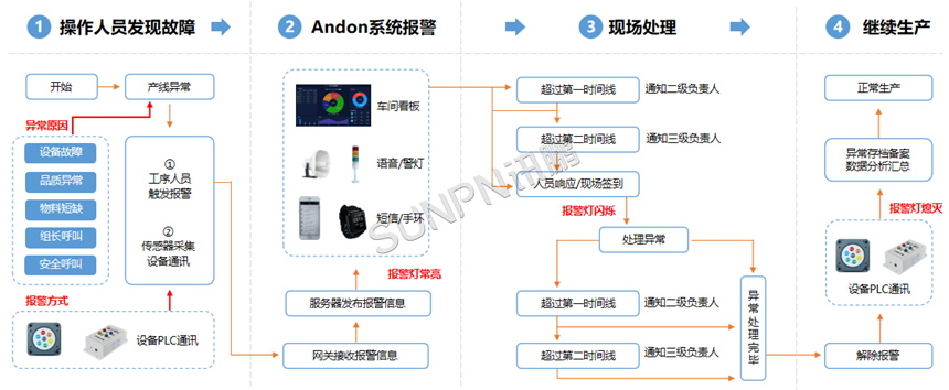 安灯系统流程