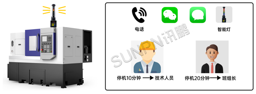 异常信息逐级上报功能