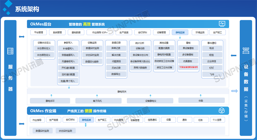 ESD系统架构