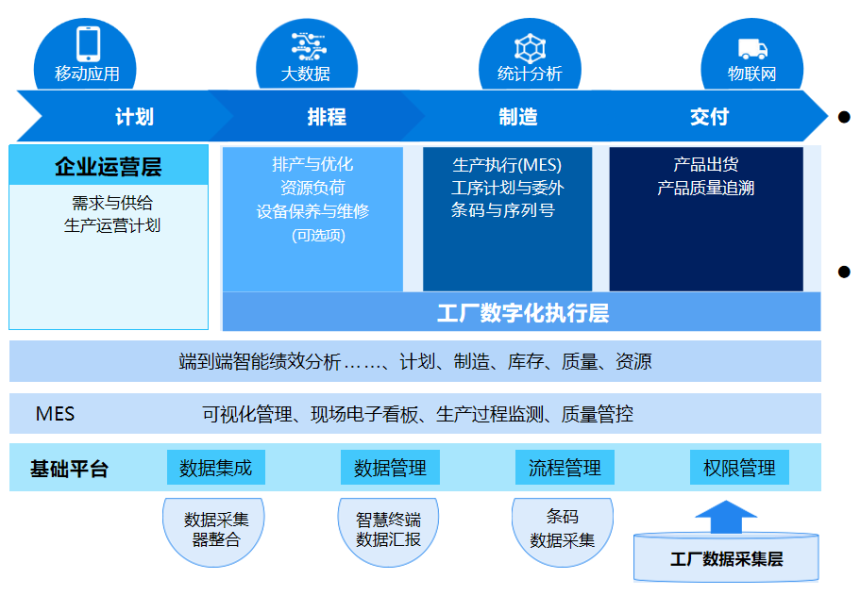 MES系统规划蓝图