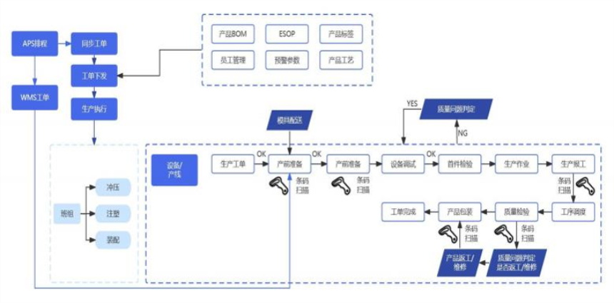 MES系统-生产数据采集流程