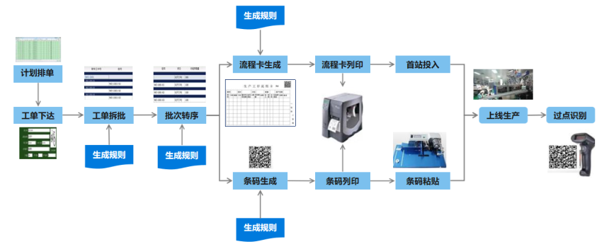 MES系统-生产加工流程