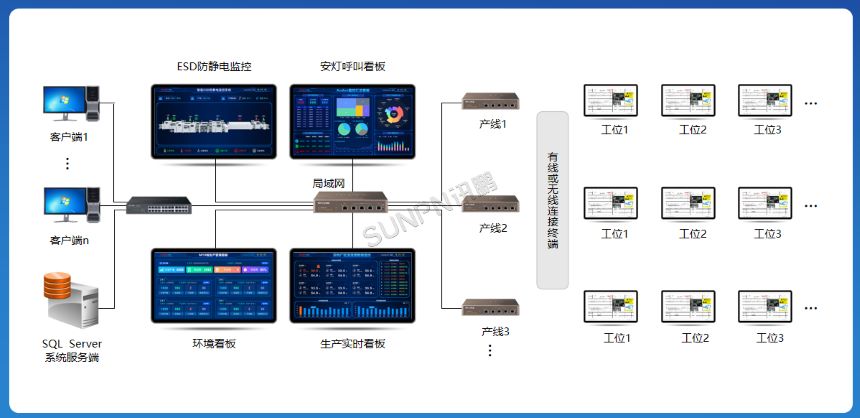 深圳讯鹏科技ESOP系统-组网架构展示