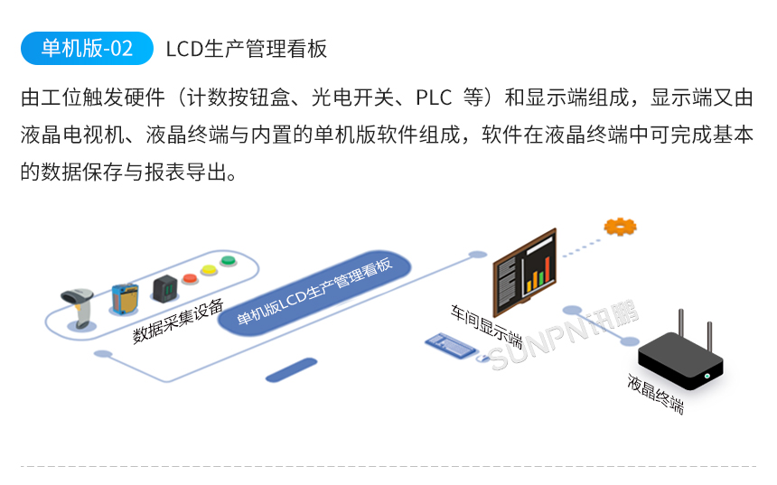 单机版LED生产管理看板