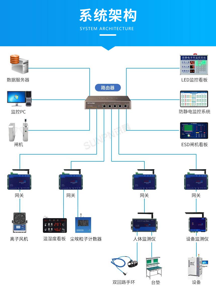 离子风机应用系统架构