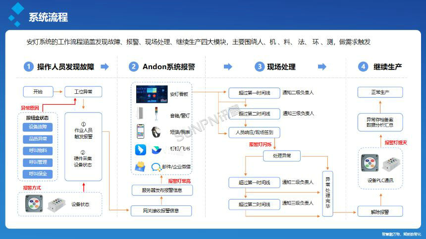 安灯呼叫系统-功能说明