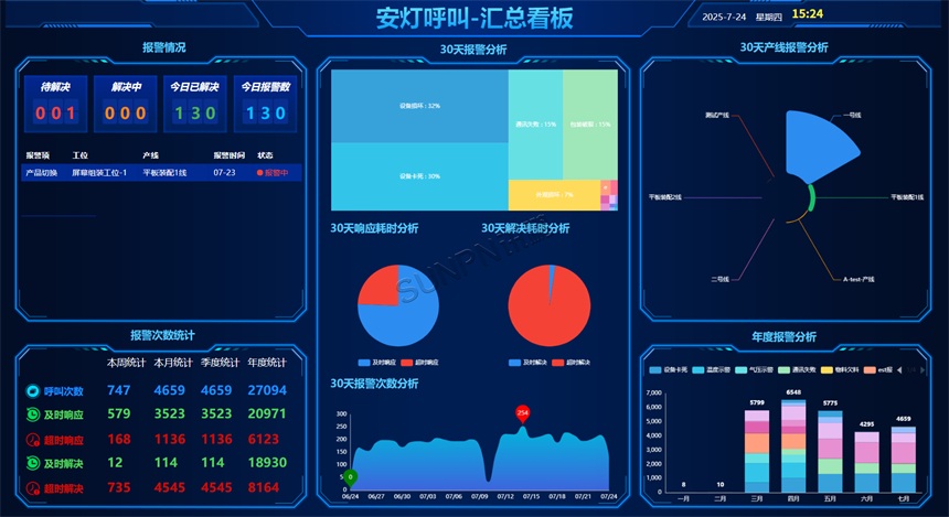 安灯呼叫汇总看板 安灯呼叫汇总看板