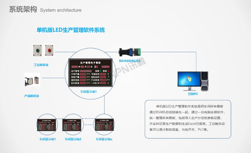 讯鹏科技生产管理电子看板-组网架构图