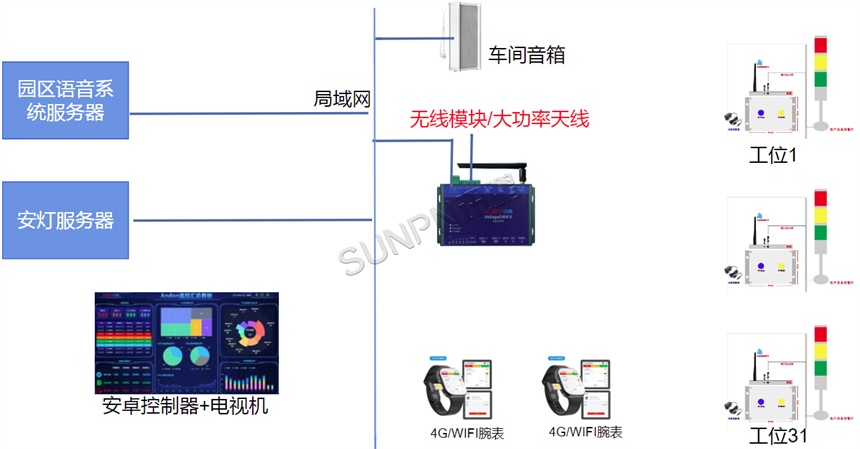 汽车厂安灯系统架构