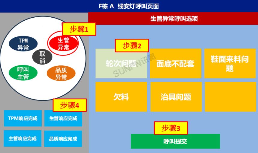 深圳讯鹏科技安灯系统-功能介绍