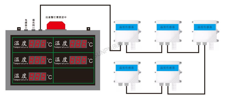 深圳讯鹏科技环境监控看板-温度看板传感器展示