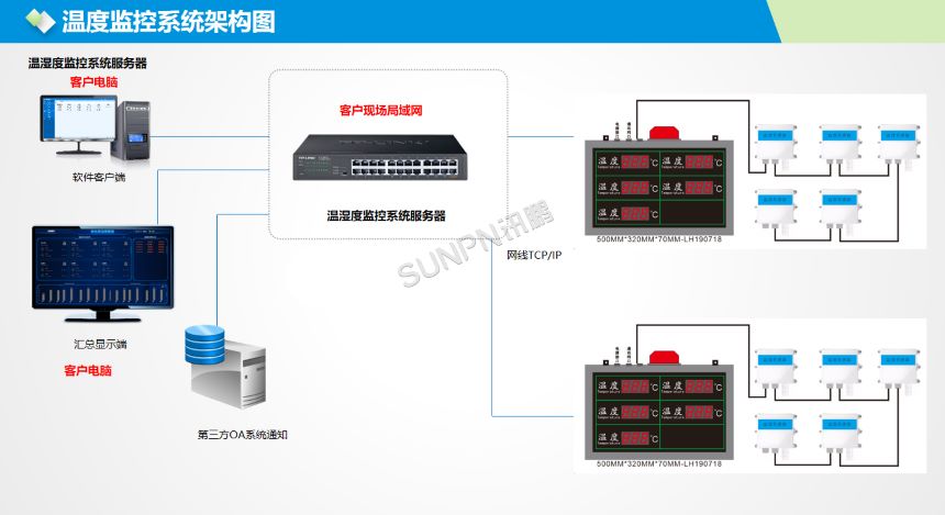 深圳讯鹏科技环境监控系统-架构图展示