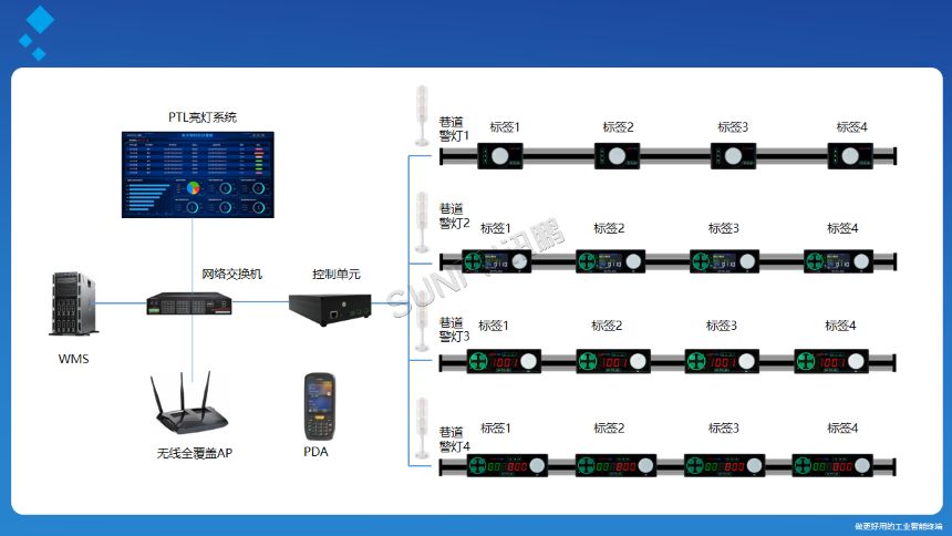 深圳讯鹏科技PTL电子标签系统-架构图