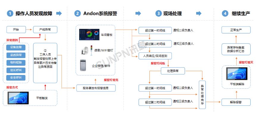 讯鹏科技安灯系统-功能流程图