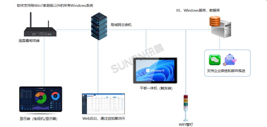 讯鹏科技安灯系统-架构图展示