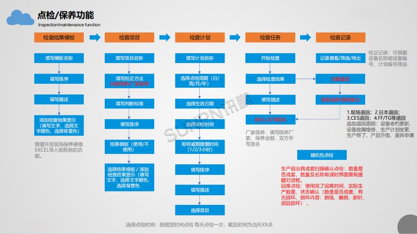 设备点检/保养功能