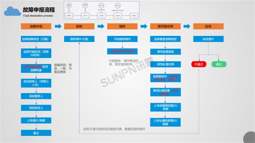 设备故障申报流程
