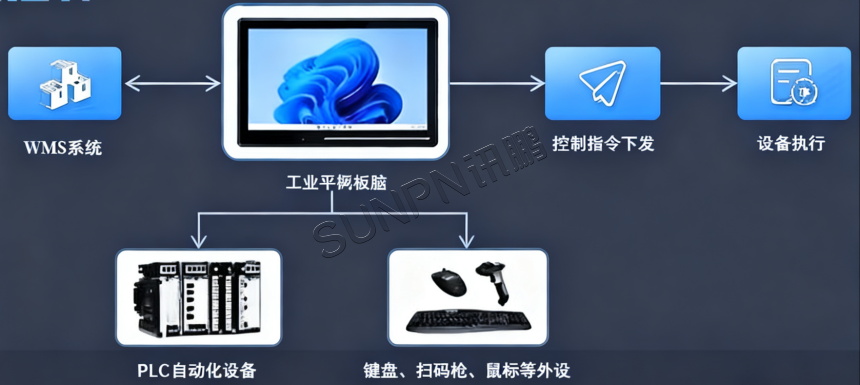 工业三防平板应用架构
