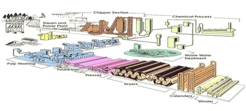 造纸行业常遇到的问题