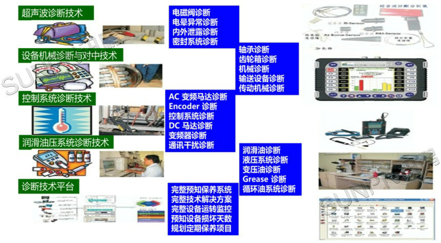 设备预知诊断技术与能力