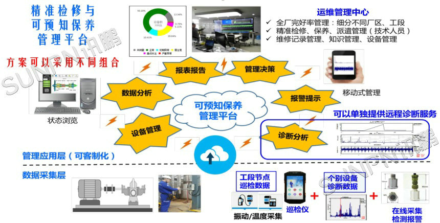 设备预测性维护管理平台