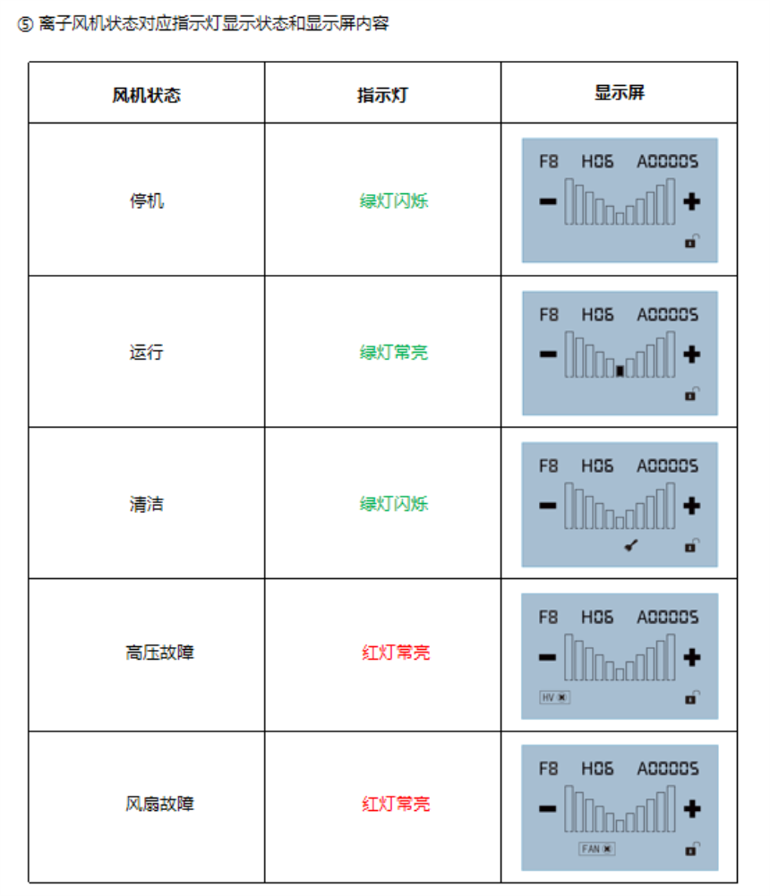 离子风机面板显示状态
