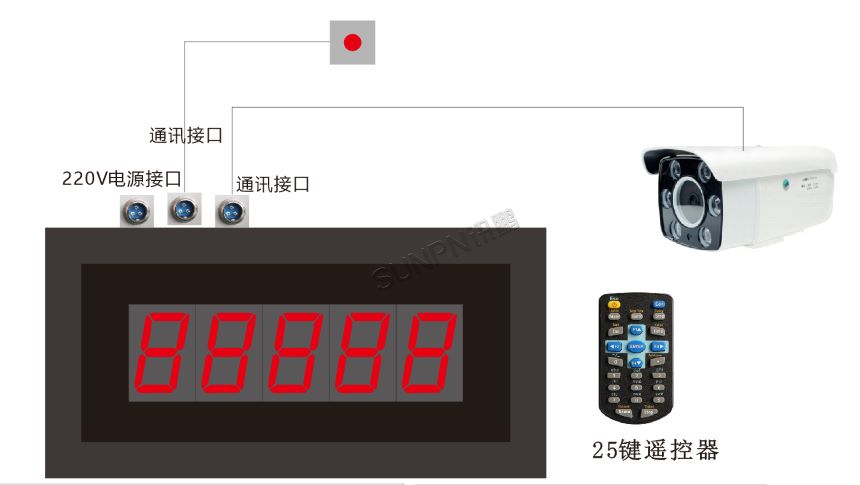 深圳讯鹏科技AI视觉计数器-产品架构图