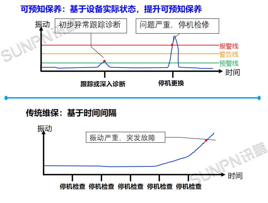 传统设备保养与CBM技术对比