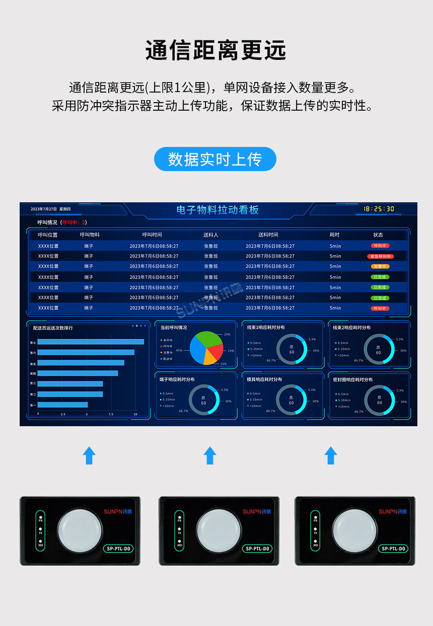 PTL电子标签通信距离