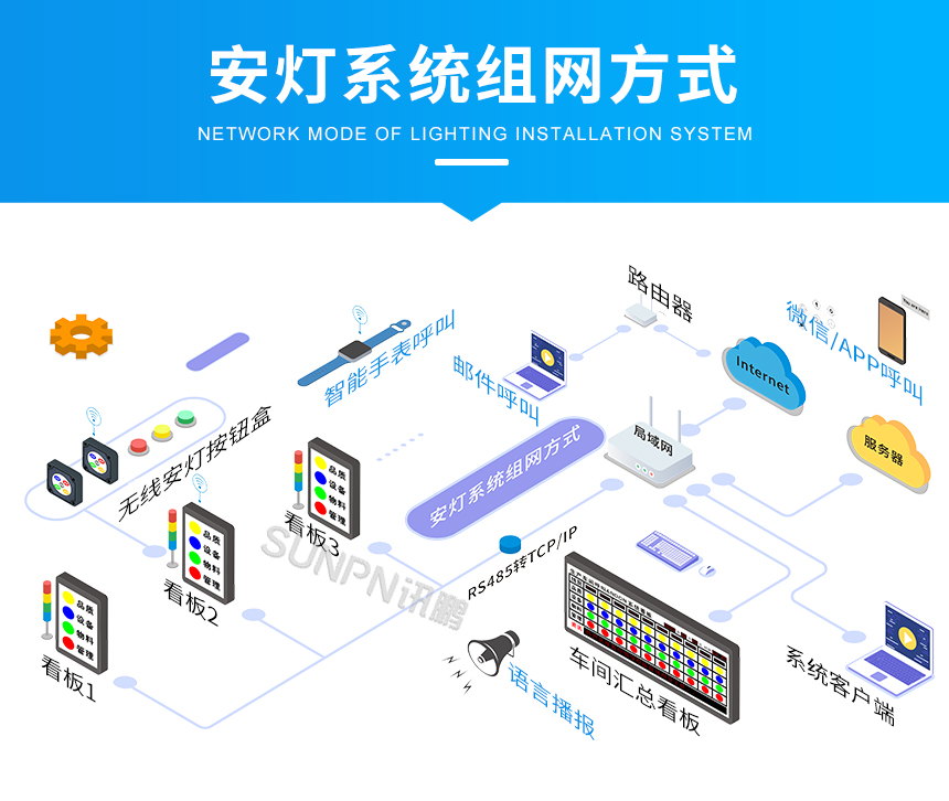 安灯系统-组网方式
