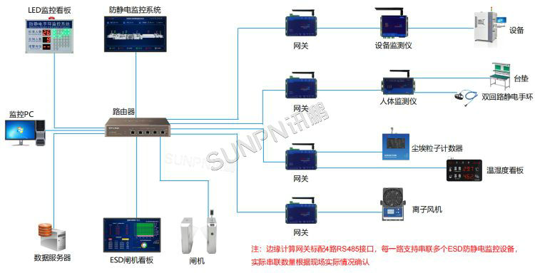 ESD防静电监控-架构图