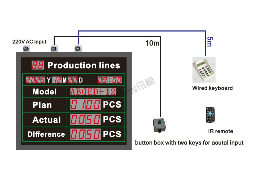 深圳讯鹏科技-生产管理看板版图