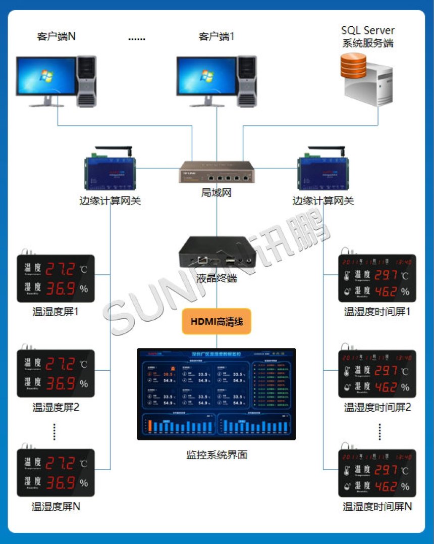 深圳讯鹏科技-环境监控系统架构图