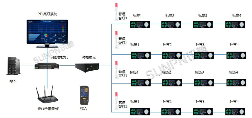 深圳讯鹏科技-PTL系统架构图