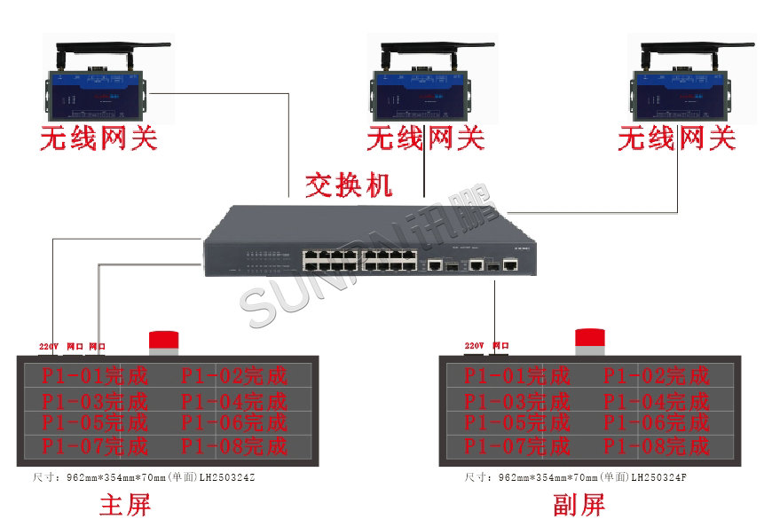 讯鹏科技安灯看板-架构图 讯鹏科技安灯看板-架构图