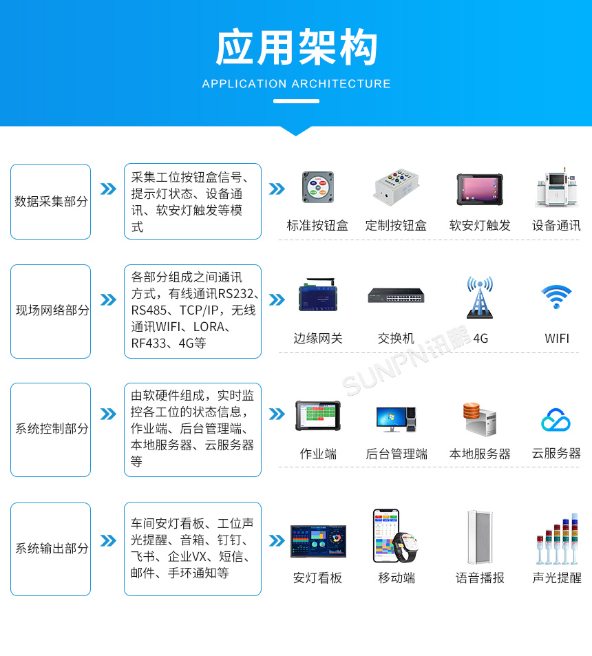 讯鹏科技安灯信息腕表-应用架构