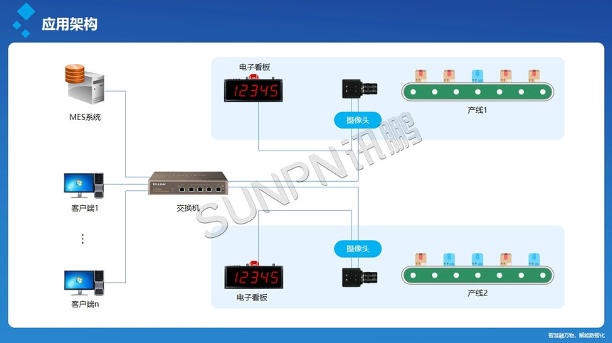 讯鹏科技AI视觉计数系统：架构图