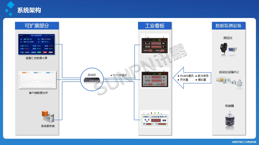 讯鹏科技线径电子看板-系统架构图