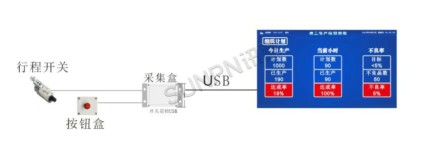 讯鹏科技：生产管理电子看板-架构图
