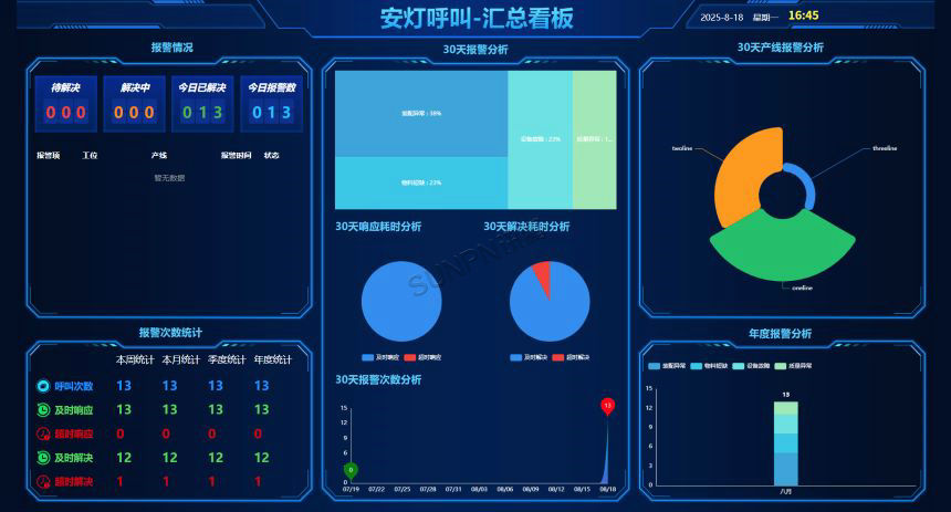 讯鹏科技：安灯呼叫系统-看板界面