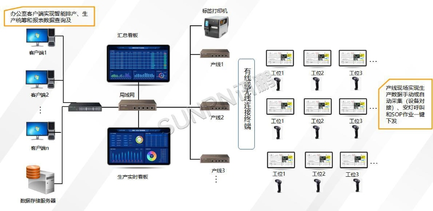 讯鹏科技:MES系统-架构图 讯鹏科技:MES系统-架构图