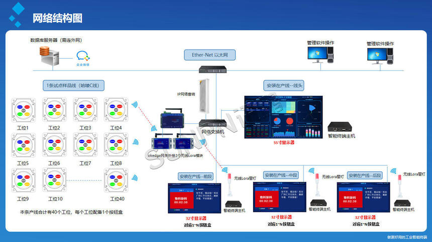 讯鹏科技:安灯系统-网络架构图 讯鹏科技:安灯系统-网络架构图