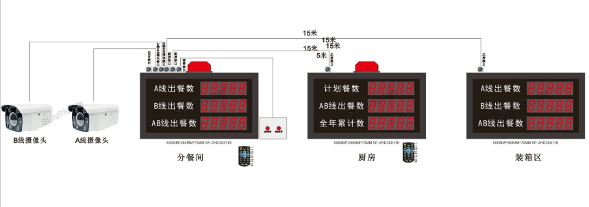 讯鹏科技:AI视觉计数看板-架构图 讯鹏科技:AI视觉计数看板-架构图
