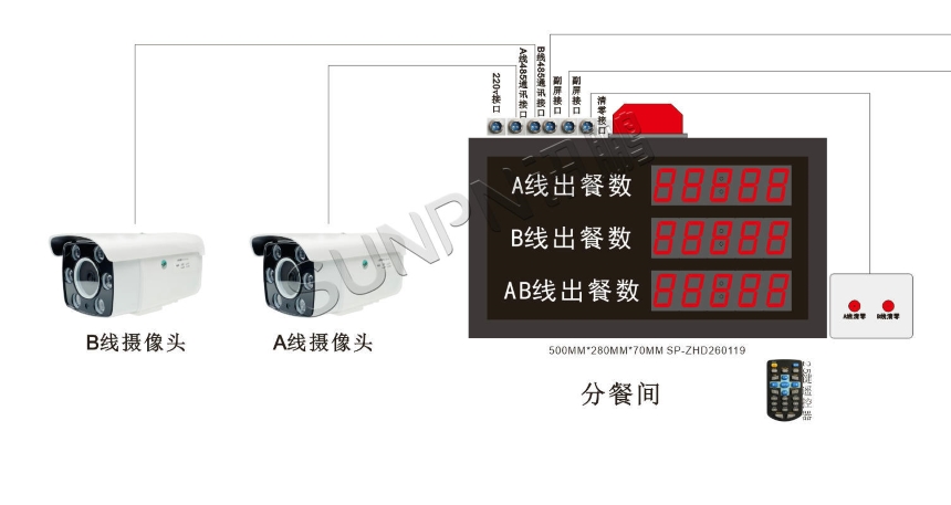 讯鹏科技:AI视觉计数看板-架构图 讯鹏科技:AI视觉计数看板-架构图